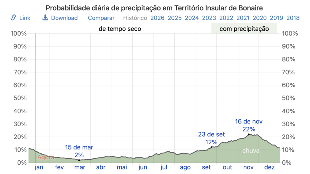 quando chove em bonaire